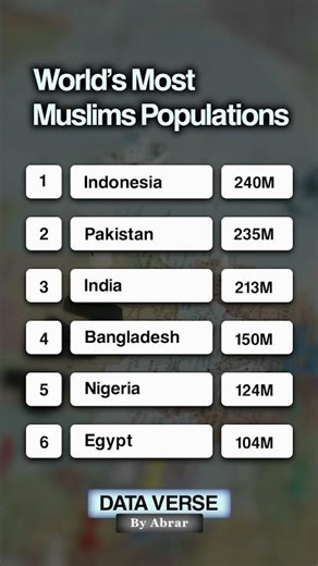 Countries With Largest Muslim Populations 🔥 | World List