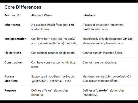 Abstract class VS Interface (Hindi)