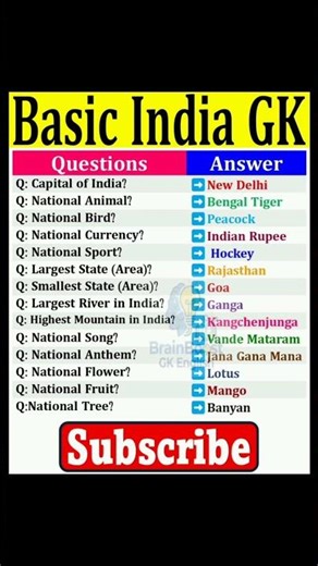 Basic India GK । #indiagkenglish #englishgk #gkinenglish #shorts