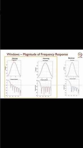 Hanning and Hamming Magnitude and Frequency Response