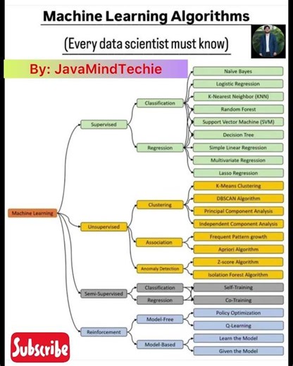 Machine Learning Algorithms |‪@Javamindtechie‬
