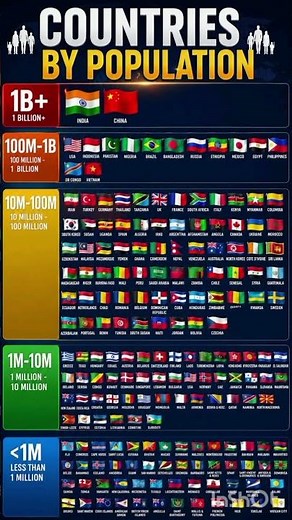 🌍 Countries by Population Size