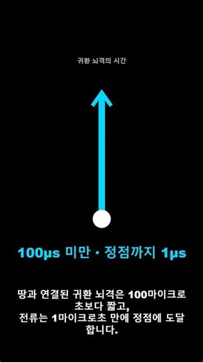 지구는 1년에 번개 14억 번을 만듭니다