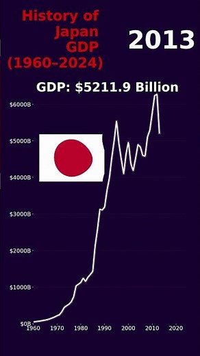 Japan GDP History (1960–2024) 🇯🇵 | From Post-War Miracle to Economic Stagnation | StoryByNumbers