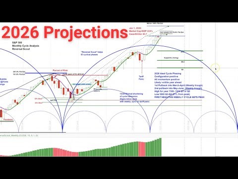 Big Picture Analysis in the US Stock Market | 2026 Projections