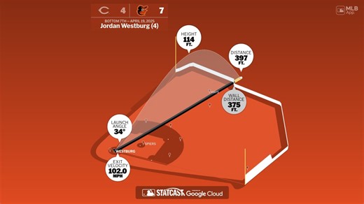 Jordan Westburg: Home Run Statcast Analysis
