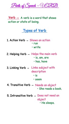 Parts of Speech - VERB | Types of Verbs Explained (Action, Helping, Linking, Transitive, etc.)