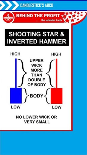 Trade Smarter, Not Harder! Using Inverted Hammer and Shooting Star Candlestick Patterns #Shorts 11