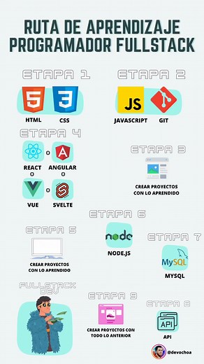 Conviértete en Desarrollador Fullstack: Guía de Aprendizaje Completa
