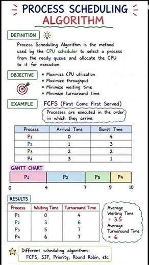 🚀 Process Scheduling Algorithm Explained in 60 Seconds! | FCFS with Easy Example #education