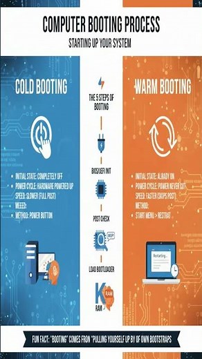 Types of System Booting Process