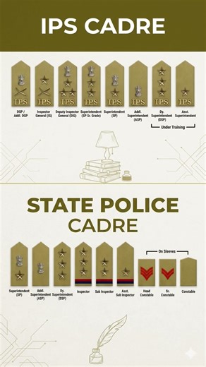 IPS vs State Police: Who is More Powerful? 👮‍♂️ #UPSC #PoliceRanks