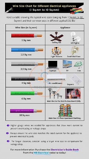 MB ELECTRICAL on Instagram: "Wire Size Chart for Different Electrical Appliances (1 Sq.mm to 10 Sq.mm)"