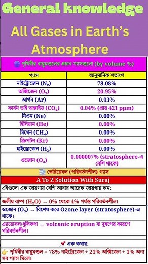 All Gases in Earth’s Atmosphere | Composition of Air Explained with Chart||