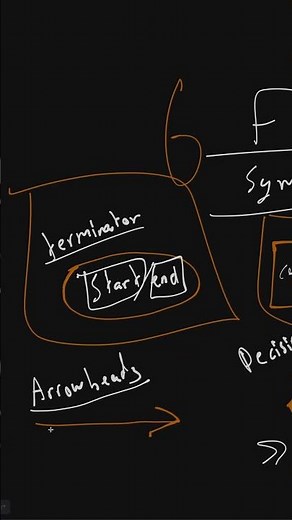 flowchart symbols IGCSE Computer Science