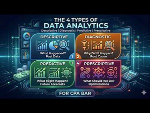 The 4 Types of Data Analytics Descriptive, Diagnostic, Predictive, and Prescriptive | CPA BAR