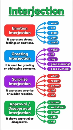 Interjection| Types of Interjection| Examples of Interjection| Informational english
