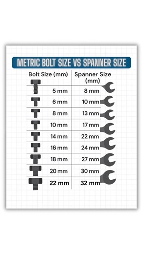 107K views · 851 reactions | Comprehensive Chart of Metric Bolt Sizes and Their Corresponding Spanner (Wrench) Sizes . . . #Toptrending2025 #toptrendingvideo #reelschallengereelschallenge #fbpost2025シ #viralpost2025シ #viralchallengevideochallenge #viralpost2024シ #reelsviralシfbRavelyn #viralpost2025 #usareelslove #viralpost2024 #IndustrialApplications #trendingreel #trendingreelsvideo #viralreelschallenge #toptrending | Mechanical and Piping Solutions | Facebook