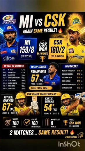 CSK vs MI AGAIN 😳🔥 | Same Result 2 Times | IPL 2026 #cricket #ipl #csk #dhoni