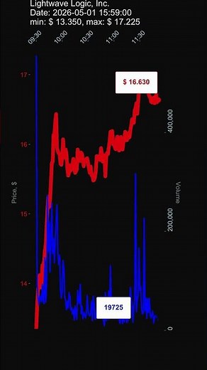 LWLG, Lightwave Logic, Inc., 2026-05-01, stock prices dynamics, stock of the day