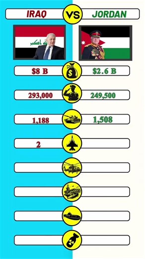 Iraq vs Jordan 🇮🇶🇯🇴 | Population, Economy & Military #Shorts