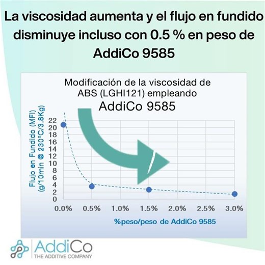 Aumenta la viscosidad del Acrilonitrilo Butadieno Estireno ♻️