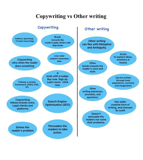 Copywriting vs Content Writing: What s the Difference | Chinwemma Ositadimma posted on the topic | LinkedIn