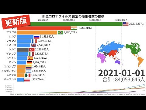【更新】新型コロナウイルス 国別の感染者数の推移【動画でわかる統計・データ】