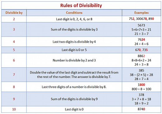 Divisibility Rules (examples, solutions, videos)