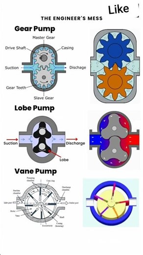 Gear Pump #gear #pump #gearpump #mechanic machine