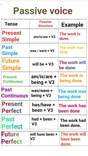 Passive Voice for Beginners | Easy Examples