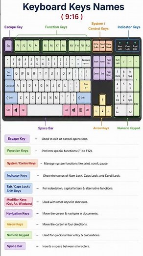 keyboard keys name, How to keyboard keys, #computer #keyboardshortcuts #keyboard