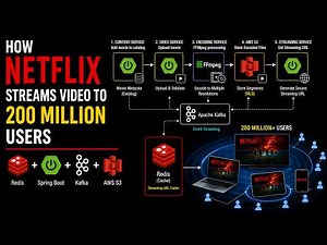 Full Project: How Netflix Streams Video to 200 Million Users | Spring Boot + Redis + Kafka + AWS S3