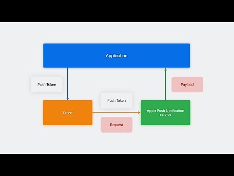 WWDC23: Update Live Activities with push notifications | Apple