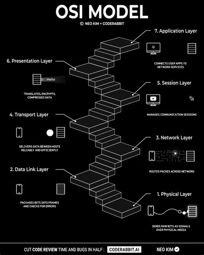 If you want to learn how OSI model works, read this:👇 | Computer Science & Software Engineering