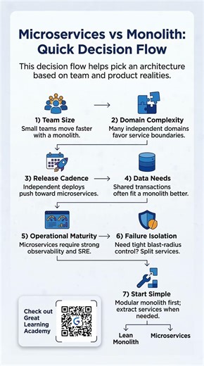 Microservices vs Monolith | Quick Decision Flow