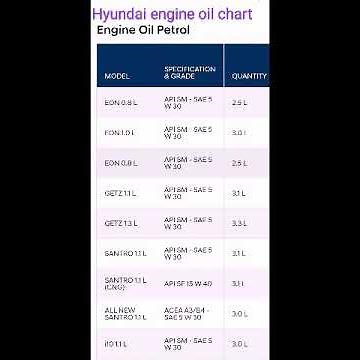 Hyundai car engine oil capacity chart#engine oil quantity Hyundai#hyundai engine oil quantity&grade
