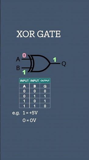 XOR Gate | Logic Gates