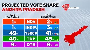 Chandrababu Naidu's TDP likely to win 17 out of 25 Lok Sabha seats in Andhra: Survey