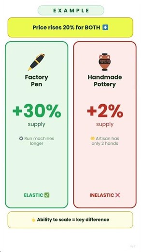 Elasticity of Supply Explained in 30 Seconds 📦