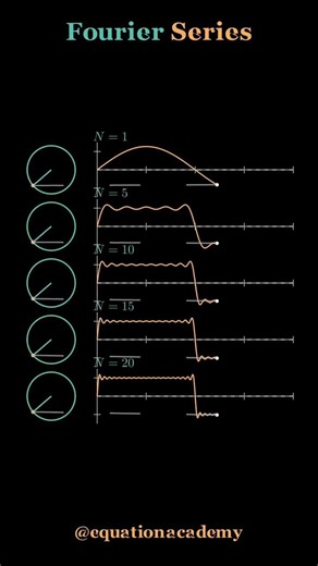 ➡️ Visualizing Fourier Series With N=1 , 5 , 10 , 15 , 20 #shortsfeed#shorts#equation#math