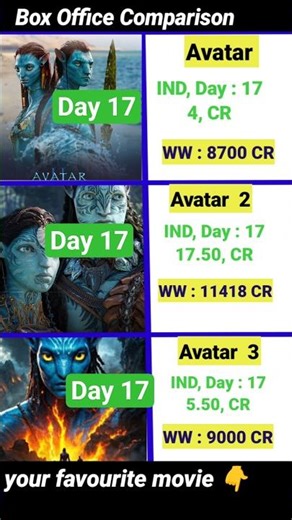 Avatar 3 Box Office Collection | James Cameron, Sam Worthington | Avatar 17th Day Collection,