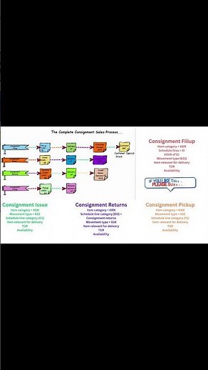 SAP Consignment Process Explained in 60 Seconds | Fill-Up, Issue, Return & Pickup