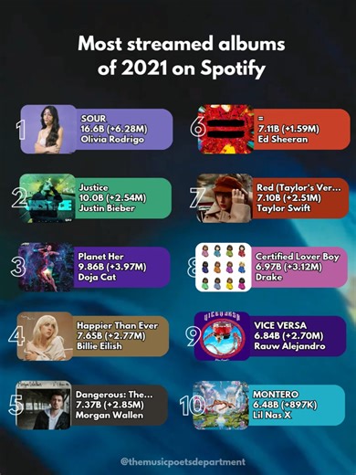 Most streamed albums of 2021 on Spotify 📊 #oliviarodrigo #billieeilish #taylorswift #justinbieber #fypシ゚
