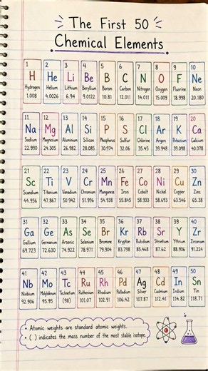 First 50 Chemical Elements | Easy Chemistry Notes 📚⚛️