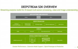 Implementing Real-time Vision AI Apps Using NVIDIA DeepStream SDK