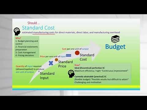 B14/3 Budgetary slack and standard costs