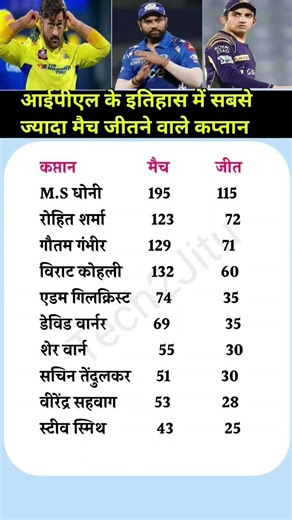आईपीएल के इतिहास में सबसे ज्यादा मैच जीतने वाले कप्तान #shorts #ipl #cricket #csk#cricketlover🇮🇳🇮🇳🇮🇳