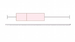Reading box plots (also called box and whisker plots)