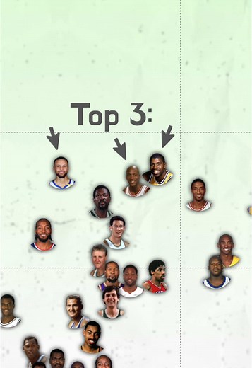 NBA Playoffs Win Percentage of 50 Greatest Players